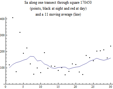 Graphics:Sa along one transect through square 170450 (points, black at night and red at day) and a 11 moving average (line)